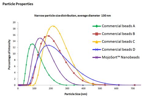 Image result for Cell Sorting Graphical Abstract