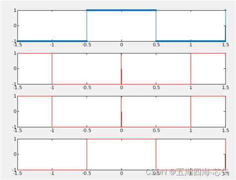 Fftshift 的图像结果