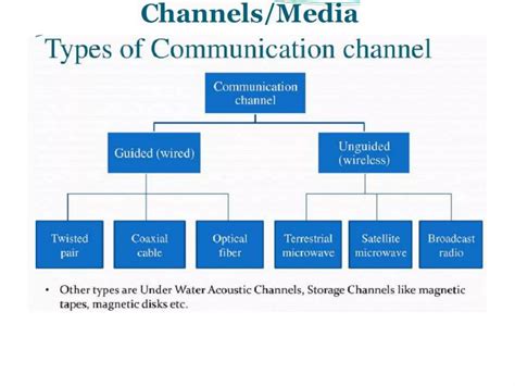 Image result for Basic Communication System