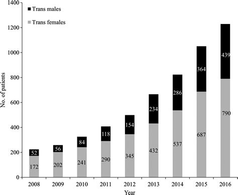 Transgender and Nontrans Patients Do Not Receive Statistically ...