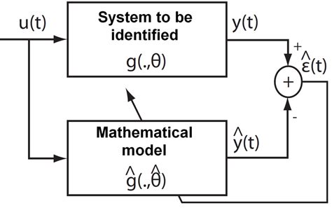 Image result for System Modeling and Identification