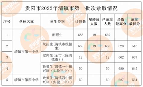 2022年贵州贵阳高中阶段学校第一批次录取分数线公布