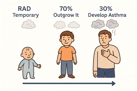 Reactive Airway Disease vs Asthma: Don’t Get Misdiagnosed