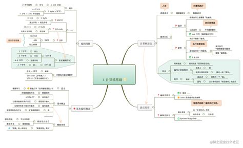 Python Mind Map 的图像结果