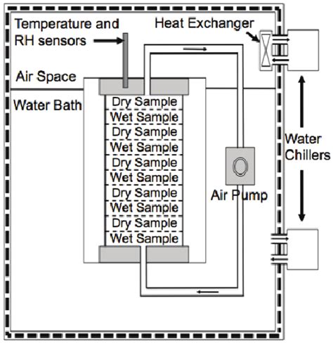 Image result for Equilibrium Relative Humidity