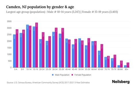Camden Nj Population
