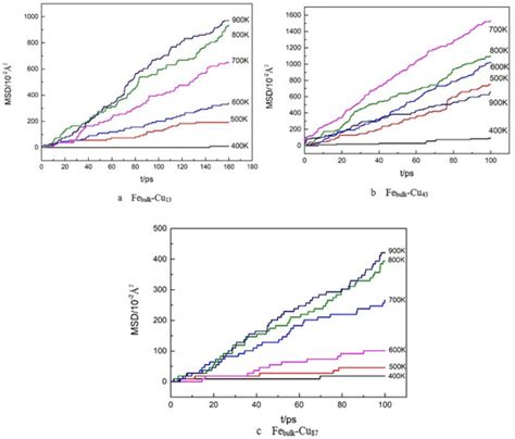 Atomic Simulations for Packing Changes of Nano-Sized Cu Clusters ...