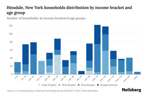 Hinsdale, New York Median Household Income By Age - 2024 Update | Neilsberg