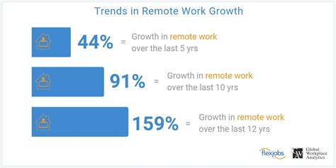Image result for Curve Graph Remote Work