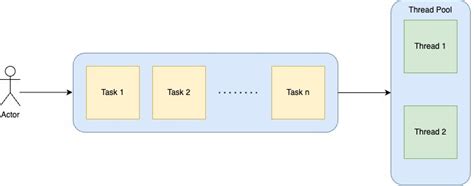 Image result for ExecutorService Thread Pool