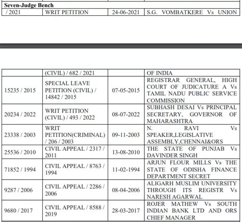 Over 50 Constitution Bench Matters Pending in Supreme Court; 2,192 ...