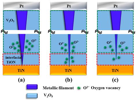First Order Rate Law Analysis for Reset State in Vanadium Oxide Thin ...