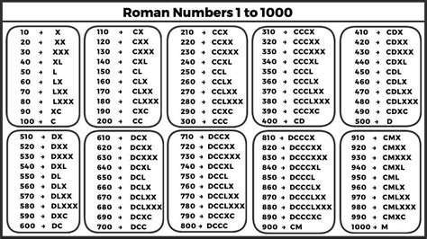 Roman Numbers 1 To 10000 Worksheets - Free Printable Templates