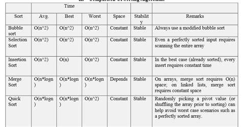 Image result for Comparing Sorting Algorithms Line Graph