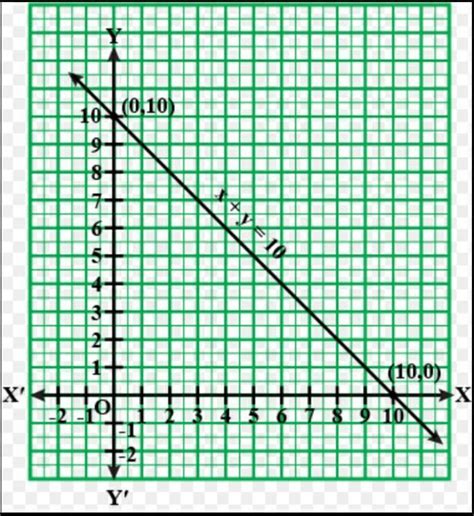 Assignment: Obtain a linear equation and draw a graph which represents ...