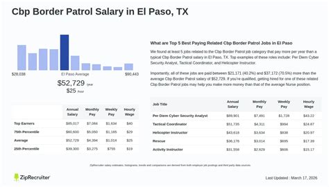 Cbp Border Patrol Salary in El Paso, TX (Hourly)