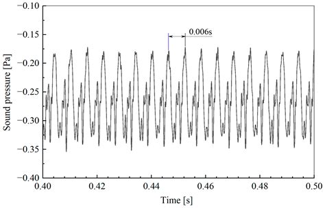 Fast Evaluations of Integrals in the Ffowcs Williams–Hawkings ...