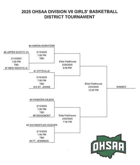 OHSAA 2025 Girls State Basketball Tournament Draw – Stateline Sports ...