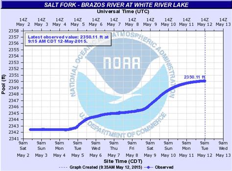 NWS Lubbock, TX, Rain and Severe storms in early May 2015