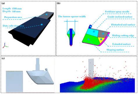 Design of High-Efficiency Soil-Returning Liquid Fertilizer Deep ...