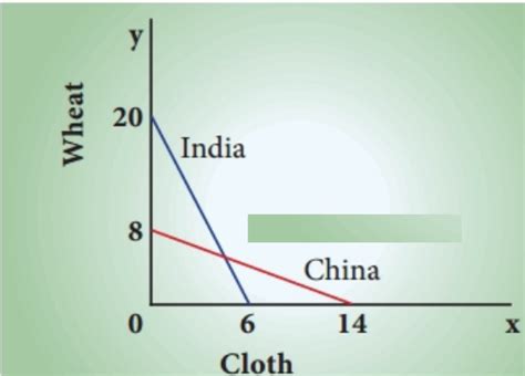 Absolute Advantage Theory Example 的图像结果