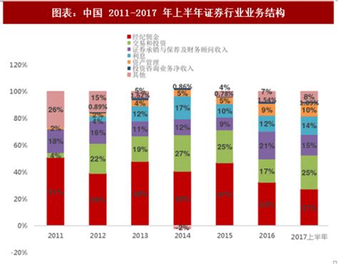 2018年中国证券行业经营特征及发展趋势分析（图） - 观研报告网