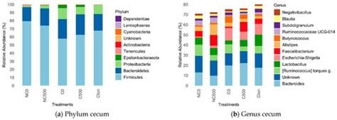 Animals | Special Issue : Coccidiosis in Poultry: Current Thinking on ...