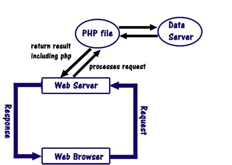 Image result for PHP Server Tutorial