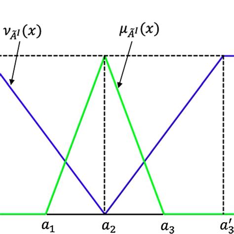 Image result for How to Find Triangular Fuzzy Number
