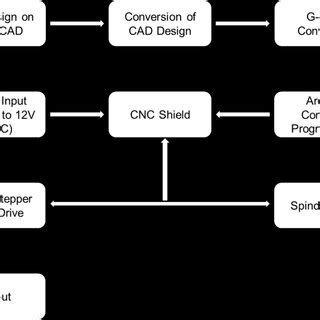 Image result for Machine Flow Chart