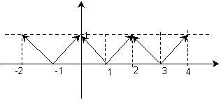 Graphs Involving Greatest Integer Function 的图像结果