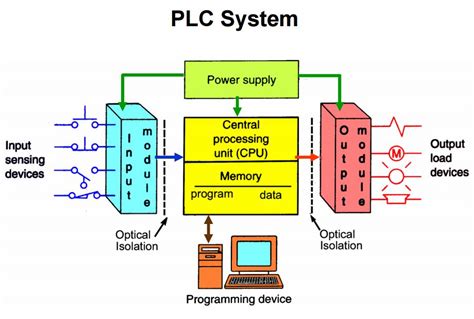 Image result for Programmable Logic Control System
