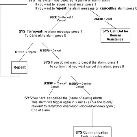 Image result for Dialogue Structure
