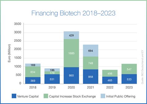 Biotech industry: financing remains stable – turnaround on the horizon ...