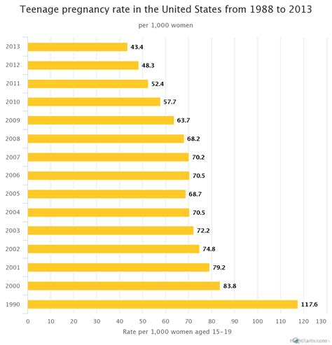 Teenage Pregnancy Graphs And Charts