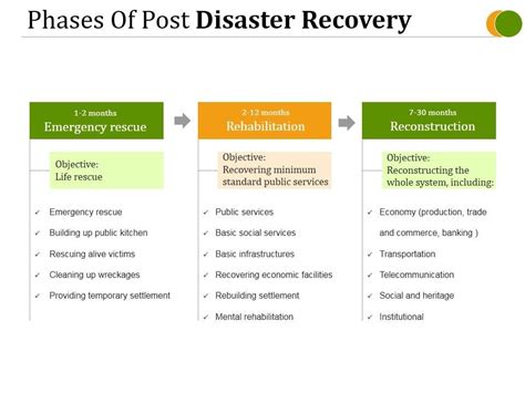Disaster Recovery Phase 的图像结果