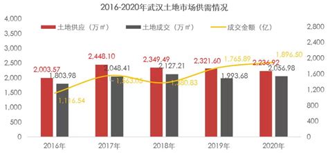 2020年武汉市房地产市场回顾：新房上涨存量下跌