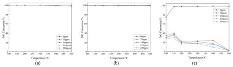 SO2 Tolerance of Rice Hull Ash Based Fe-Cu Catalysts for Low ...