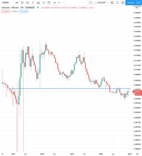 Image result for Chart for LTC