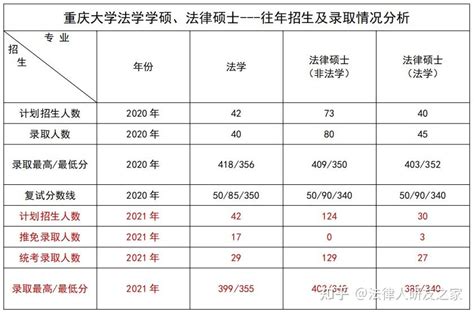 2024重庆大学法学考研-往年录取情况分析 - 知乎