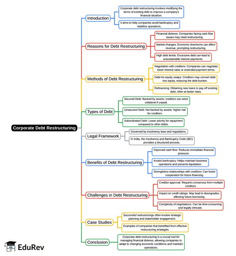 Mind Map: Corporate Debt Restructuring - Interdisciplinary Issues in ...