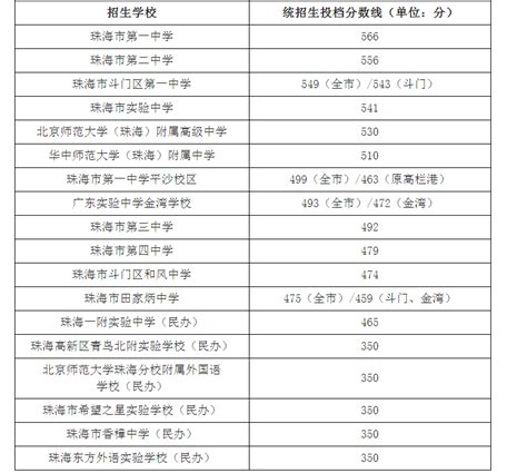 2022年广东珠海中考普通高中投档分数线公布