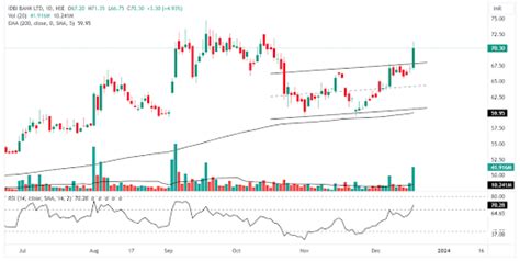 Top 3 breakout stocks trading below Rs 100 Today - 18 December 2023 ...