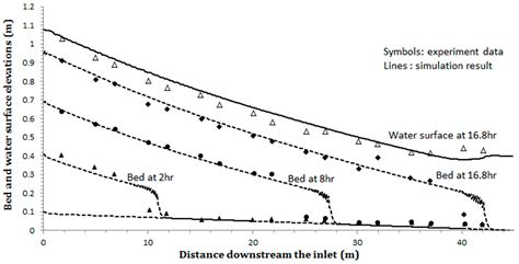 Simulating Laboratory Braided Rivers with Bed-Load Sediment Transport