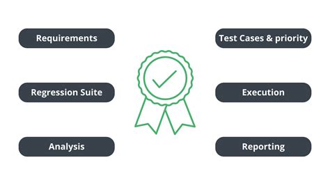 Steps of Regression Testing 的图像结果