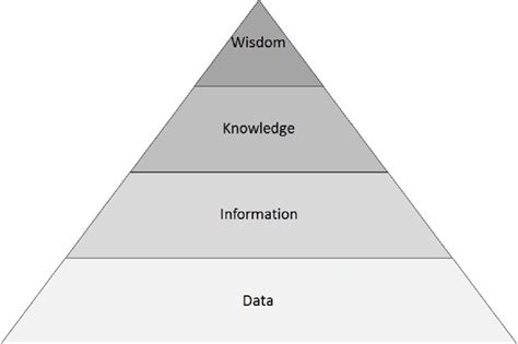 Image result for Pyramid of Knowledge