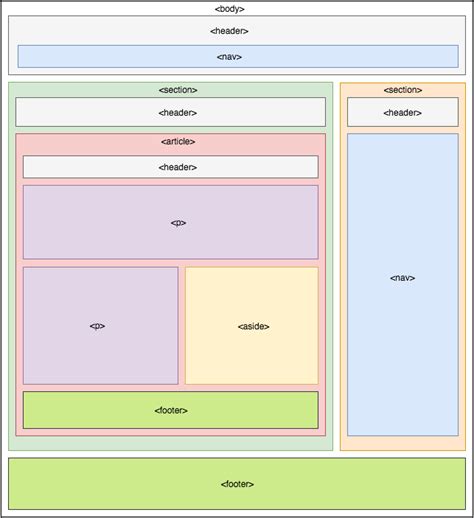 Image result for Structural Tags