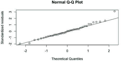 Image result for Quantile Plot Example