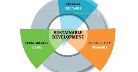 Image result for Sustainable Development