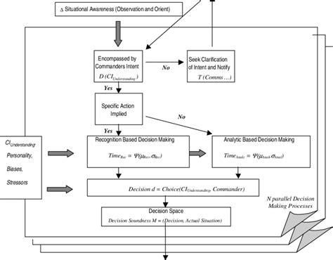 The Decision Making Model 的图像结果